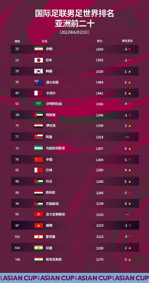 fifa亚洲排名完整榜单